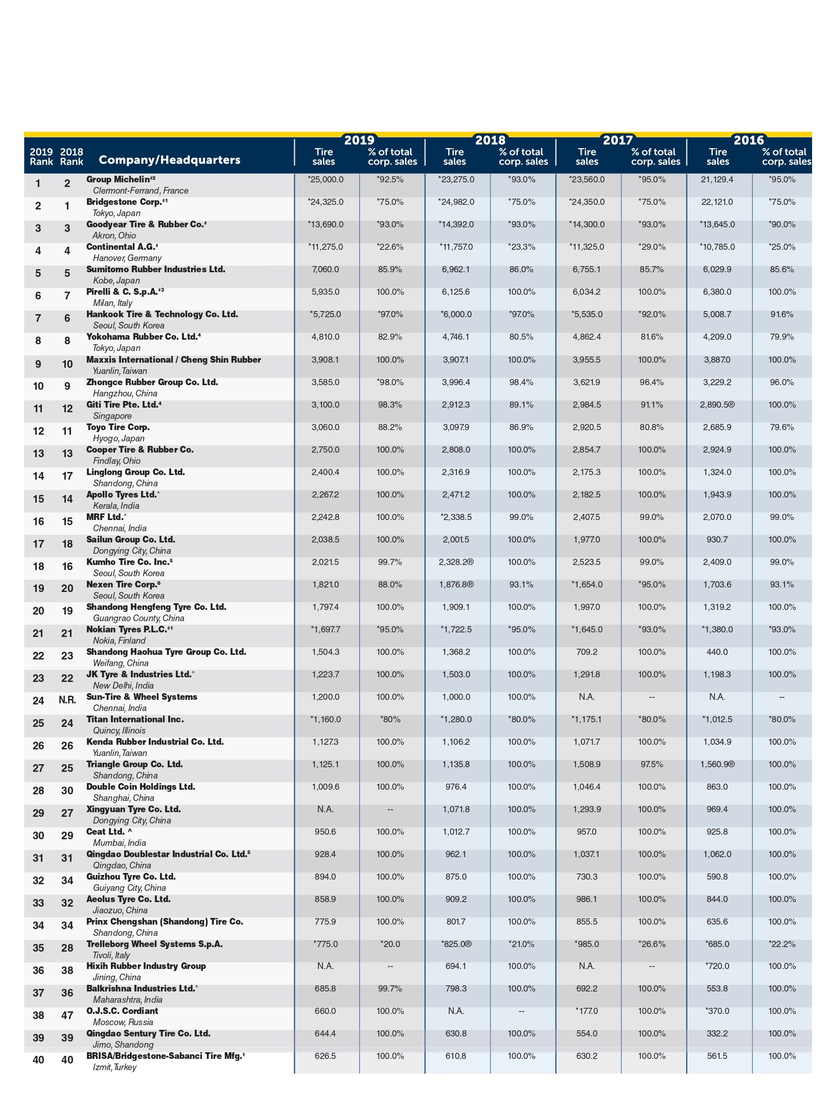 Рейтинги шинних компаній світу за 2020 рік 2